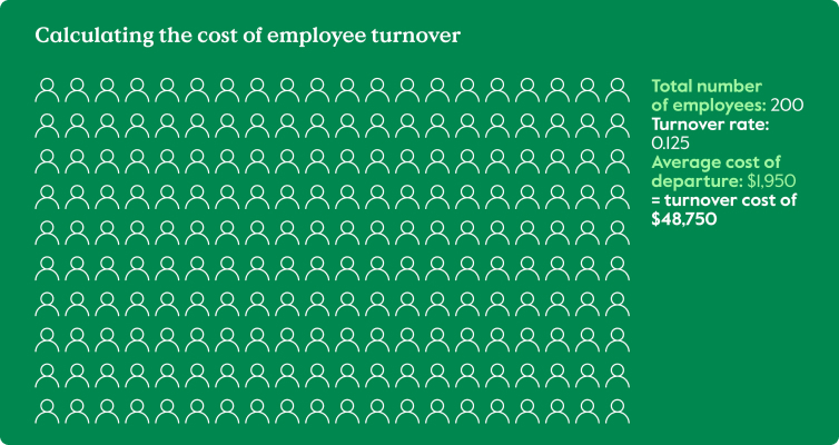 A graphic that demonstrates how to calculate the cost of employee turnover